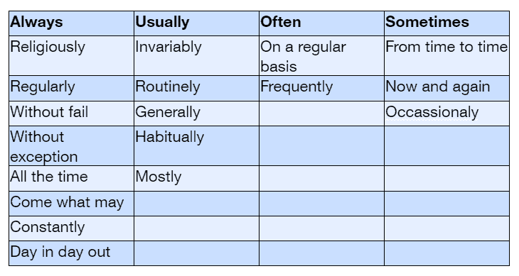 Adverbs of Frequency