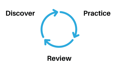 Vocabulary Learning Cycle